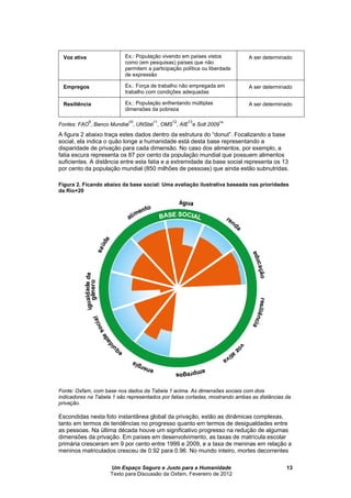Um Espaço Seguro e Justo para a Humanidade
Texto para Discussão da Oxfam, Fevereiro de 2012
13
Voz ativa Ex.: População vivendo em países vistos
como (em pesquisas) países que não
permitem a participação política ou liberdade
de expressão
A ser determinado
Empregos Ex.: Força de trabalho não empregada em
trabalho com condições adequadas
A ser determinado
Resiliência Ex.: População enfrentando múltiplas
dimensões da pobreza
A ser determinado
Fontes: FAO
9
, Banco Mundial
10
, UNStat
11
, OMS
12
, AIE
13
e Solt 2009
14
A figura 2 abaixo traça estes dados dentro da estrutura do “donut”. Focalizando a base
social, ela indica o quão longe a humanidade está desta base representando a
disparidade de privação para cada dimensão. No caso dos alimentos, por exemplo, a
fatia escura representa os 87 por cento da população mundial que possuem alimentos
suficientes. A distância entre esta fatia e a extremidade da base social representa os 13
por cento da população mundial (850 milhões de pessoas) que ainda estão subnutridas.
Figura 2. Ficando abaixo da base social: Uma avaliação ilustrativa baseada nas prioridades
da Rio+20
Fonte: Oxfam, com base nos dados da Tabela 1 acima. As dimensões sociais com dois
indicadores na Tabela 1 são representados por fatias cortadas, mostrando ambas as distâncias da
privação.
Escondidas nesta foto instantânea global da privação, estão as dinâmicas complexas,
tanto em termos de tendências no progresso quanto em termos de desigualdades entre
as pessoas. Na última década houve um significativo progresso na redução de algumas
dimensões da privação. Em países em desenvolvimento, as taxas de matrícula escolar
primária cresceram em 9 por cento entre 1999 e 2009, e a taxa de meninas em relação a
meninos matriculados cresceu de 0.92 para 0.96. No mundo inteiro, mortes decorrentes
 