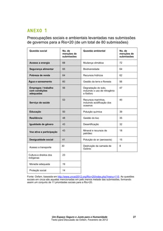 Um Espaço Seguro e Justo para a Humanidade
Texto para Discussão da Oxfam, Fevereiro de 2012
27
ANEXO 1
Preocupações sociais e ambientais levantadas nas submissões
de governos para a Rio+20 (de um total de 80 submissões)
Questão social No. de
menções de
submissões
Questão ambiental No. de
menções de
submissões
Acesso a energia 68 Mudança climática 72
Segurança alimentar 65 Biodiversidade 64
Pobreza de renda 64 Recursos hídricos 62
Água e saneamento 60 Gestão da terra e floresta 56
Empregos / trabalho
com condições
adequadas
56 Degradação do solo,
incluindo o uso de nitrogênio
e fósforo
47
Serviço de saúde
53 Recursos marinhos,
incluindo acidificação dos
oceanos
40
Educação 50 Poluição química 39
Resiliência 48 Gestão do lixo 35
Igualdade de gênero 43 Desertificação 32
Voz ativa e participação
43 Mineral e recursos de
petróleo
18
Desigualdade social 41 Poluição do ar (aerossois) 15
Acesso a transporte
30 Destruição da camada de
Ozônio
8
Cultura e direitos dos
indígenas
23
Moradia adequada 19
Proteção social 14
Fonte: Oxfam, baseada em http://www.uncsd2012.org/Rio+20/index.php?menu=115. As questões
sociais em cinza são aquelas mencionadas em pelo menos metade das submissões, formando
assim um conjunto de 11 prioridades sociais para a Rio+20.
 