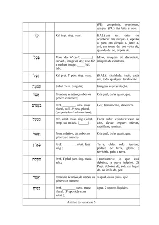 (PI): comprimir, pressionar,
                                                       apalpar. (PU): fui feito, criado.

26.              Kal imp. sing. masc.              KAL):um      ser,    estar  ou
                                                       acontecer em direção a, oposto
                                                       a, para; em direção a, junto a,
                                                       até, em torno de, por volta de,
                                                       quando de, ao, depois de.

27.    
                    Masc. dec. 6ª (suff. _______) Idolo, imagem de divindade,
                     carved., image or idol; also for imagem de escultura.
                     a molten image; _____ bel.
                     lab.;

28.           Kal pret. 3ª pess. sing. masc.    (KAL): totalidade; tudo, cada
                                                       um, todo, qualquer, totalmente.

29.         Subst. Fem. Singular;             Imagem, representação.

30.           Pronome relativo; ambos os        O/a qual, os/as quais, que.
                     gênero e número;

31.      Pref. ________, subs. masc.       Céu; firmamento, atmosfera.
                     plural, suff. 3ª pess. plural.
                     (preposição c/ substantivos);

32.         Pre. subst. masc. sing. (subst.   Fazer subir, conduzir/levar ao
                     prop.) as an adv. (______)        alto, elevar, erguer; ofertar,
                                                       sacrificar; reminar.

33.          Pron. relativo, de ambos os       O/a qual, os/as quais, que.
                     gêneros e número;

34.         Pref. ________, subst. fem.       Terra, chão, solo; terreno,
                     sing.;                            pedaço de terra, globo; ;
                                                       territória, país; a terra.

35.         Pref. Tiphal part. sing. masc.    1)substantivo: o que está
                     adv.;                             debaixo, a parte inferior. 2)
                                                       Prep. debaixo de, sob; em lugar
                                                       de, ao invés de, por.

36.          Pronome relativo, de ambos os /a qual, os/as quais, que.
                     gêneros e número;

37.        Pref. ________ subst. masc.       água. 2) outros líquidos.
                     plural. (Preposição com
                     subst.);

                              Análise do versículo 5
 