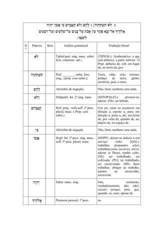 
            
                                                

N    Palavra        Raiz           Análise gramatical                        Tradução literal
º

                       Tiphal part. sing. masc. subst.        (TIPHAL): 1)substantivo: o que
                            fem. construto. adv.;                  está debaixo, a parte inferior. 2)
                                                                   Prep. debaixo de, sob; em lugar
                                                                   de, ao invés de, por.

               Pref. _______, subst. fem.             Terra, chão, solo; terreno,
                            sing.; (prep. com subst.);             pedaço       de terra,     globo;
                                                                   território, país; a terra.

                      Advérbio de negação;                   Não, Sem; nenhum; sem nada.

                      Hithpalel, fut. 2ª sing. masc.         (HITHPALEL):          prostrar-se,
                                                                   adorar. (NI): ser bebido.

                 Pref. prep. with suff. 3ª pess.        Um ser, estar ou acontecer em
                            plural, masc. ( Prep. com              direção a, oposto a, para; em
                            subst.)                                direção a, junto a, até, em torno
                                                                   de, por volta de, quando de, ao,
                                                                   depois de, no espaço de.

                       Advérbio de negação                    Não, Sem; nenhum; sem nada.

                   Hopf. fut. 2ª pess. sing. masc.        (HOPF): deixar-se induzir a um
                            suff. 3ª pess. plural, masc.           serviço/      culto.     (QAL):
                                                                   trabalhar, preparar(o solo),
                                                                   trabalhar(como escravo), servir,
                                                                   adorar (a Deus), render culto.
                                                                   (NI): ser trabalhado, ser
                                                                   cultivado. (PU): ter trabalhado,
                                                                   ser escravizado. (HI): fazer
                                                                   trabalhar, obrigar ao trabalho,
                                                                   manter       na      escravidão,
                                                                   escravizar.

                    Subst. masc. sing.                     Sim,                  realmente,
                                                                   verdadeiramente, não, não!,
                                                                   exceto; porque, pois, que,
                                                                   quando, se, caso, apesar de.

                   Pronome pessoal, 1ª pess.              eu
 