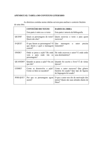 APENDICE 02: TABELA DO CONTEXTO LITERÁRIO


           As diretrizes contidas nestas tabelas servem para analisar o contexto literário
de uma obra.

               CONTEÚDO DO TEXTO                   DADOS DA OBRA
               Esta parte é entre eu e o texto     Esta parte é através da bibliografia

QUEM?          Quais os personagens do texto? Quem escreveu o texto e para quem
               Quem são elas?                 escreveu?

O QUE?         O que fazem as personagens? O Que mensagem                o   autor    precisa
               que dizem e qual a mensagem transmitir?
               central?

ONDE?          Onde se passa a ação? De onde De onde escreveu o autor? E onde estão
               vem e para onde vão os seus destinatários?
               personagens?

QUANDO?        Quando se passa a ação? Ou em Quando foi escrito o livro? É de várias
               que dia?                      épocas?

COMO?          Como se desenvolve a ação? Como o autor escreveu? Que gênero
               Como os fatos se sucedem?  literário foi usado? Que tipo de figuras
                                          de linguagem foi usado?

POR QUE?       Por que os personagens agem O que o autor nos diz da motivação dos
               assim?                      atores? Quais são suas atitudes diante de
                                           Deus?
 