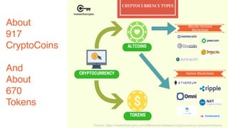 About
917
CryptoCoins
And
About
670
Tokens
Source: https://masterthecrypto.com/differences-between-cryptocurrency-coins-and-tokens/
 