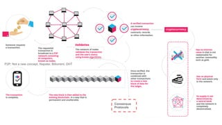 Source: https://blockgeeks.com/guides/what-is-blockchain-technology/
Consensus
Protocols
P2P: Not a new concept, Napster, Bittorrent, DHT
 