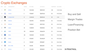 Rizal Mohd Nor, Ph.D.
BLOCKCHAIN, CRYPTOCURRENCY & BITCOIN - SUATU PENDEDAHAN PRAKTIKAL
Crypto Exchanges
Buy and Sell
Margin Trades
Loan/Financing
Position Bet
 