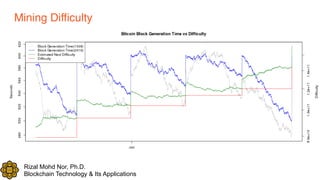 Rizal Mohd Nor, Ph.D.
Blockchain Technology & Its Applications
Mining Difficulty
 