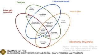 Rizal Mohd Nor, Ph.D.
BLOCKCHAIN, CRYPTOCURRENCY & BITCOIN - SUATU PENDEDAHAN PRAKTIKAL
(Taxonomy of Money)
Source: Taxonomy of money, based on
"Central bank cryptocurrencies"by Morten
Linnemann Bech and Rodney Garratt.
 