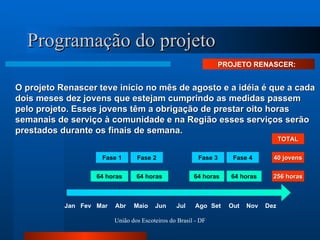 Programação do projeto O projeto Renascer teve início no mês de agosto e a idéia é que a cada dois meses dez jovens que estejam cumprindo as medidas passem pelo projeto. Esses jovens têm a obrigação de prestar oito horas semanais de serviço à comunidade e na Região esses serviços serão prestados durante os finais de semana. Fase 1 Fase 2 Fase 3 PROJETO RENASCER:  Fase 4 64 horas 64 horas 64 horas 64 horas TOTAL 40 jovens 256 horas Jan Fev Mar Abr Maio Jun Jul Set Out Nov Dez Ago 