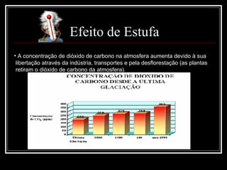 Efeito de Estufa A concentração de dióxido de carbono na atmosfera aumenta devido à sua libertação através da indústria, transportes e pela desflorestação (as plantas retiram o dióxido de carbono da atmosfera).  