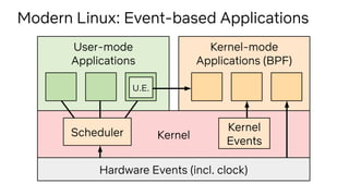 Kernel
User-mode
Applications
Hardware Events (incl. clock)
Modern Linux: Event-based Applications
Kernel-mode
Application...