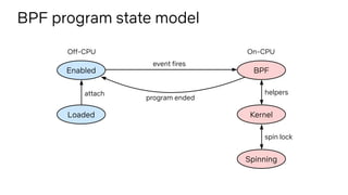 BPF program state model
Loaded
Enabled
event fires
program ended
Off-CPU On-CPU
BPF
attach
Kernel
helpers
Spinning
spin lo...