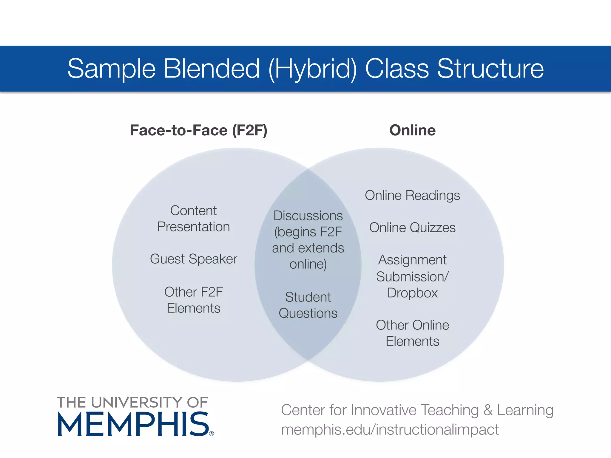 Sample Blended (Hybrid) Class Structure 
Face-to-Face (F2F) 
Online 
Center for Innovative Teaching & Learning 
memphis.edu/instructionalimpact 
Content 
Presentation# 
Guest Speaker# 
Other F2F 
Elements 
Discussions 
(begins F2F 
and extends 
online) 
Student 
Questions 
Online Readings# 
Online Quizzes# 
Assignment 
Submission/ 
Dropbox 
Other Online 
Elements 
 