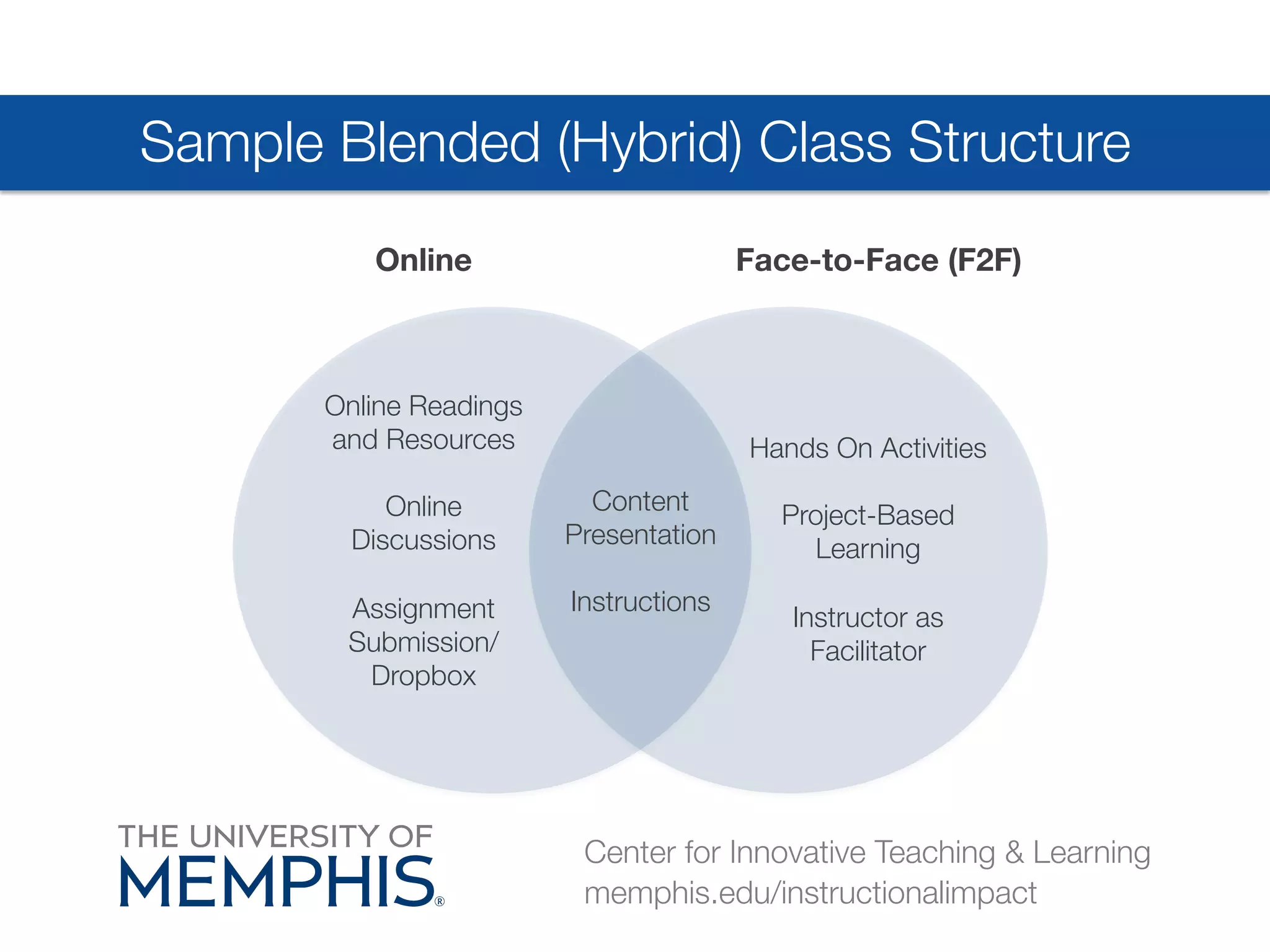 Sample Blended (Hybrid) Class Structure 
OnlineFace-to-Face (F2F) 
Hands On Activities 
Project-Based 
Learning# 
Instructor as 
Facilitator 
Content 
Presentation # 
Instructions 
Center for Innovative Teaching & Learning 
memphis.edu/instructionalimpact 
Online Readings 
and Resources 
Online 
Discussions 
Assignment 
Submission/ 
Dropbox 
 