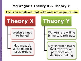 McGregor’s Theory X & Theory Y
                                        Focus on employee-mgt relations; not organization.



                                        Theory X                 Theory Y
                                            Workers need             Workers are willing
                                             to be led               & like to participate
Bill Adams, FEA, University of Malaya




                                             Mgt must do             Mgt should allow &
                                             all thinking &           facilitate worker
                                             issue orders              participation in
                                                                      decision making
 