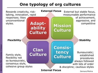 One typology of org cultures
                                        Rewards creativity, risk-   External Focus    External but stable focus,
                                        taking, innovation, rapid                     measureable performance
                                        responses; likes                                       of achievement,
                                        unconventional                                          aggressive, and
                                        styles.            Adapt-                                   competitive
                                                                              Mission
                                                           ability
                                                                              Culture
                                                           Culture
                                         Flexibility                                               Stability
Bill Adams, FEA, University of Malaya




                                                                              Consis-
                                                            Clan
                                                                               tency            Bureaucratic;
                                        Family style,      Culture                                established
                                        flexibility not                       Culture              procedures
                                        so bureaucratic,                                      always followed
                                        consensus style,                                    with lots of order
                                        cohesive group styles                    & discipline; cautious styles
                                                                    Internal Focus                Denison/Mishra
 