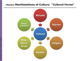 [Martin]   Manifestations of Culture: “Cultural Forms”



                                                                  Rituals


                                                       Other
                                                      Content
                                                                             Stories



                                                                  Culture
Bill Adams, FEA, University of Malaya




                                                       Bldg.,
                                                      Décor,                 Jargon
                                                       Dress


                                                                  Humor
 