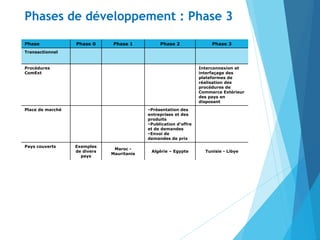 Phases de développement : Phase 3
Phase Phase 0 Phase 1 Phase 2 Phase 3
Transactionnel
Procédures
ComExt
Interconnexion et
interfaçage des
plateformes de
réalisation des
procédures de
Commerce Extérieur
des pays en
disposant
Place de marché •Présentation des
entreprises et des
produits
•Publication d’offre
et de demandes
•Envoi de
demandes de prix
Pays couverts Exemples
de divers
pays
Maroc -
Mauritanie
Algérie – Egypte Tunisie - Libye
 