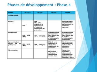 Phases de développement : Phase 4
Phase Phase 0 Phase 1 Phase 2 Phase 3
Transactionnel
Acteurs
CEA
CEA
UMA (SG)
Chambres de
Commerce et
d’Industrie
Organismes de
promotion
Administrateurs
de plateformes
de formalités de
commerce
extérieur
Management
CEA / UMA
(SG)
CEA / UMA (SG)
Prise en charge
par organisme
tiers motivé sur
le Chiffre
d’Affaires de la
plateforme
Prise en charge
par organisme
tiers motivé sur
le Chiffre
d’Affaires de la
plateforme
Communication
autour de la
plateforme
CEA / UMA
(SG)
CEA / UMA (SG)
Chambres de
Commerce et
d’Industrie
Organismes de
promotion
Administrateurs
de plateformes
de formalités de
commerce
extérieur
Pérennisation
Facturation
redevance /
abonnement
market place
Facturation
redevance /
abonnement
interconnexion
plateforme de
formalité ComExt
 