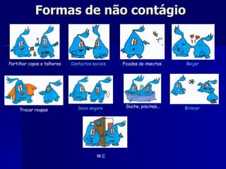 Formas de não contágio Partilhar copos e talheres  Contactos sociais   Picadas de insectos  Beijar   Trocar roupas  Sexo seguro      W.C. Duche, piscinas...  Brincar   