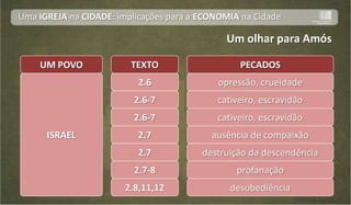 Uma IGREJA na CIDADE: implicações para a ECONOMIA na Cidade

                                              Um olhar para Amós

    UM POVO              TEXTO                   PECADOS
     Samaria              2.6               opressão, crueldade
       Gaza               2.6-7             cativeiro, escravidão
       Tiro               2.6-7             cativeiro, escravidão
      ISRAEL
       Edom               2.7              ausência de compaixão
      Amom                2.7            destruição da descendência
      Moabe               2.7-8                  profanação
       Judá             2.8,11,12              desobediência
 