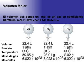 Volumen Molar El volumen que ocupa un  mol de un gas en condiciones normales, C.N. (1 atm; 273,15 K); es 22,4 L. Volumen Presión Temperatura Masa de gas Moléculas 