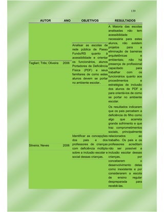139
AUTOR ANO OBJETIVOS RESULTADOS
Tagliari; Três; Oliveira 2006
Analisar as escolas de
rede pública de Passo
Fundo/RS quanto à
acessibilidade e orientar
os funcionários, alunos
Portadores de Deficiência
Física (PDF) e seus
familiares de como estes
alunos devem se portar
no ambiente escolar.
A Maioria das escolas
analisadas não tem
acessibilidade
necessária para estes
alunos, não existem
projetos para a
eliminação de barreiras
arquitetônicas e
ambientais; não há
presença de profissional
capacitado para
trabalhar com os
funcionários quanto aos
procedimentos e
estratégias de inclusão
dos alunos de PDF e
para orientá-los de como
se portar no ambiente
escolar.
Silveira; Neves 2006
Identificar as concepções
dos pais e dos
professores de crianças
com deficiência múltipla
sobre a inclusão escolar e
social dessas crianças.
Os resultados indicaram
que os pais percebem a
deficiência do filho como
algo que acarreta
grande sofrimento e que
traz comprometimentos
sociais, principalmente
relacionados ao
trabalho. Os pais e os
professores acreditam
não ser possível a
inclusão escolar dessas
crianças, por
conceberem o
desenvolvimento delas
como inexistente e por
considerarem a escola
de ensino regular
despreparada para
recebê-las.
 