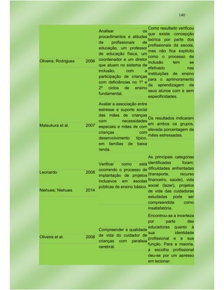 140
Oliveira; Rodrigues 2006
Analisar os
procedimentos e atitudes
de profissionais de
educação, um professor
de educação física, um
coordenador e um diretor
que atuam no sistema de
inclusão, com a
participação de crianças
com deficiências no 1º e
2º ciclos de ensino
fundamental.
Como resultado verificou
que existe concepção
teórica por parte dos
profissionais da escola,
mas não fica explícito
como o processo de
inclusão tem se
efetivado nas
instituições de ensino
para o aprimoramento
da aprendizagem de
seus alunos com e sem
especificidades.
Matsukura et al. 2007
Avaliar a associação entre
estresse e suporte social
das mães de crianças
com necessidades
especiais e mães de com
crianças com
desenvolvimento típico,
em famílias de baixa
renda.
Os resultados indicaram
em ambos os grupos,
elevada porcentagem de
mães estressadas.
Leonardo
Niehues; Niehues
2008
2014
Verificar como está
ocorrendo o processo de
implantação de projetos
inclusivos em escolas
públicas de ensino básico.
As principais categorias
identificadas foram:
dificuldades enfrentadas
(transporte, recurso
financeiro, saúde), vida
social (lazer), projetos
de vida das cuidadoras
estudadas pode ser
compreendida como
insatisfatória.
Oliveira et al. 2008
Compreender a qualidade
de vida do cuidador de
crianças com paralisia
cerebral.
Encontrou-se a incerteza
por parte das
educadoras quanto à
sua identidade
profissional e a sua
função. Para a maioria,
a escolha profissional
deu-se por um apresso
em lecionar.
 