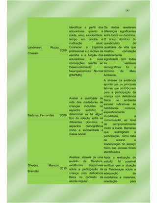 141
Landmann; Ruzza;
Chesani
2009
Identificar o perfil dos
educadores quanto a
idade, sexo, escolaridade,
tempo em creche e
instituição atual;
Conhecer a trajetória
profissional e o motivo da
escolha e a função dos
educadores e suas
concepções quanto ao
Desenvolvimento
Neuropsicomotor Normal
(DNPMN).
Os dados revelaram
diferenças significantes
entre todos os domínios.
O único domínio do
questionário de
qualidade de vida que
mostrou correlação
estaticamente
significante com todas
as variáveis
demográficas foi o
domínio do Meio
Ambiente.
Barbosa; Fernandes 2009
Avaliar a qualidade de
vida dos cuidadores de
crianças incluídas no
espectro autístico e
determinar se há algum
tipo de relação entre os
diferentes domínios e
aspectos demográficos
como a escolaridade e
classe social.
A síntese da evidência
aponta que os principais
fatores que contribuíram
para a participação da
criança com deficiência
física no ambiente
escolar refiram-se às
habilidades motoras,
especificamente
mobilidade, à
comunicação, ao nível
de comprometimento
motor à idade. Barreiras
que restringiram a
participação, como falta
de acesso e
inadequação do espaço
físico das escolas foram
identificadas.
Ghedini; Mancini;
Brandão
2010
Analisar, através de uma
revisão de literatura,
evidências disponíveis
sobre a participação da
criança com deficiência
física no contexto da
escola regular.
Após a realização do
estudo, foi possível
verificar que a atuação
da Fisioterapia sobre a
adequação de
mobiliários e materiais,
orientação para
 