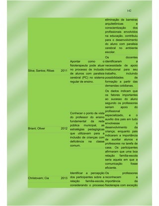 142
eliminação de barreiras
arquitetônicas e
conscientização dos
profissionais envolvidos
na educação, contribuiu
para o desenvolvimento
do aluno com paralisia
cerebral no ambiente
escolar.
Silva; Santos; Ribas 2011
Apontar como o
fisioterapeuta pode atuar
no processo de inclusão
de alunos com paralisia
cerebral (PC) no sistema
regular de ensino.
Os docentes
identificaram a
necessidade de apoio
institucional para seu
trabalho, incluindo
possibilidades de
formação a partir das
demandas cotidianas.
Briant; Oliver 2012
Conhecer o ponto de vista
do professor do ensino
fundamental da rede
pública municipal, as
estratégias pedagógicas
que utilizavam para a
inclusão de crianças com
deficiência na classe
comum.
Os dados indicam que
os fatores importantes
ao sucesso do aluno
segundo os professores
seriam apoio do
profissional
especializado, e o
auxílio dos pais em tudo
envolvesse o
desenvolvimento da
criança; enquanto pais
indicaram a importância
de auxiliar alunos e
professores na tarefa de
casa. Os participantes
afirmaram que uma boa
relação família-escola
seria aquela em que a
comunicação fosse
eficiente.
Christovam; Cia 2013
Identificar a percepção
dos participantes sobre a
relação família-escola,
considerando o processo
Os professores
reconhecem a
importância da
fisioterapia com exceção
 