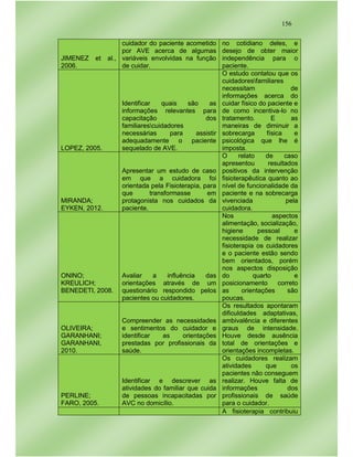 156
JIMENEZ et al.,
2006.
cuidador do paciente acometido
por AVE acerca de algumas
variáveis envolvidas na função
de cuidar.
no cotidiano deles, e
desejo de obter maior
independência para o
paciente.
LOPEZ, 2005.
Identificar quais são as
informações relevantes para
capacitação dos
familiarescuidadores
necessárias para assistir
adequadamente o paciente
sequelado de AVE.
O estudo contatou que os
cuidadoresfamiliares
necessitam de
informações acerca do
cuidar físico do paciente e
de como incentiva-lo no
tratamento. E as
maneiras de diminuir a
sobrecarga física e
psicológica que lhe é
imposta.
MIRANDA;
EYKEN, 2012.
Apresentar um estudo de caso
em que a cuidadora foi
orientada pela Fisioterapia, para
que transformasse em
protagonista nos cuidados da
paciente.
O relato de caso
apresentou resultados
positivos da intervenção
fisioterapêutica quanto ao
nível de funcionalidade da
paciente e na sobrecarga
vivenciada pela
cuidadora.
ONINO;
KREULICH;
BENEDETI, 2008.
Avaliar a influência das
orientações através de um
questionário respondido pelos
pacientes ou cuidadores.
Nos aspectos
alimentação, socialização,
higiene pessoal e
necessidade de realizar
fisioterapia os cuidadores
e o paciente estão sendo
bem orientados, porém
nos aspectos disposição
do quarto e
posicionamento correto
as orientações são
poucas.
OLIVEIRA;
GARANHANI;
GARANHANI,
2010.
Compreender as necessidades
e sentimentos do cuidador e
identificar as orientações
prestadas por profissionais da
saúde.
Os resultados apontaram
dificuldades adaptativas,
ambivalência e diferentes
graus de intensidade.
Houve desde ausência
total de orientações e
orientações incompletas.
PERLINE;
FARO, 2005.
Identificar e descrever as
atividades do familiar que cuida
de pessoas incapacitadas por
AVC no domicílio.
Os cuidadores realizam
atividades que os
pacientes não conseguem
realizar. Houve falta de
informações dos
profissionais de saúde
para o cuidador.
A fisioterapia contribuiu
 