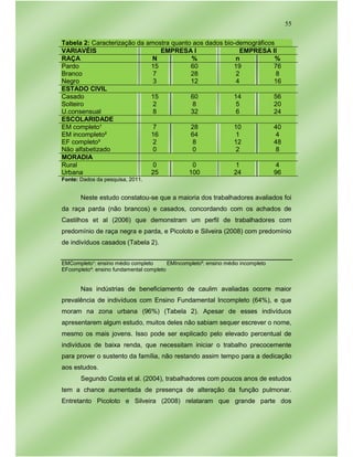 55
Tabela 2: Caracterização da amostra quanto aos dados bio-demográficos
VARIAVÉIS EMPRESA I EMPRESA II
RAÇA N % n %
Pardo
Branco
Negro
15
7
3
60
28
12
19
2
4
76
8
16
ESTADO CIVIL
Casado
Solteiro
U.consensual
15
2
8
60
8
32
14
5
6
56
20
24
ESCOLARIDADE
EM completo¹
EM incompleto²
EF completo³
Não alfabetizado
7
16
2
0
28
64
8
0
10
1
12
2
40
4
48
8
MORADIA
Rural
Urbana
0
25
0
100
1
24
4
96
Fonte: Dados da pesquisa, 2011.
Neste estudo constatou-se que a maioria dos trabalhadores avaliados foi
da raça parda (não brancos) e casados, concordando com os achados de
Castilhos et al (2006) que demonstram um perfil de trabalhadores com
predomínio de raça negra e parda, e Picoloto e Silveira (2008) com predomínio
de indivíduos casados (Tabela 2).
EMCompleto¹: ensino médio completo EMIncompleto²: ensino médio incompleto
EFcompleto³: ensino fundamental completo
Nas indústrias de beneficiamento de caulim avaliadas ocorre maior
prevalência de indivíduos com Ensino Fundamental Incompleto (64%), e que
moram na zona urbana (96%) (Tabela 2). Apesar de esses indivíduos
apresentarem algum estudo, muitos deles não sabiam sequer escrever o nome,
mesmo os mais jovens. Isso pode ser explicado pelo elevado percentual de
indivíduos de baixa renda, que necessitam iniciar o trabalho precocemente
para prover o sustento da família, não restando assim tempo para a dedicação
aos estudos.
Segundo Costa et al. (2004), trabalhadores com poucos anos de estudos
tem a chance aumentada de presença de alteração da função pulmonar.
Entretanto Picoloto e Silveira (2008) relataram que grande parte dos
 