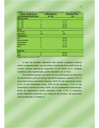 75
Tabela 2: Distribuição da amostra segundo características sócio demográficas
CARACTERISTICAS
SOCIODEMOGRÁFICAS
FREQUÊNCIA
N = 09
PERCENTUAL
(%)
Idade (anos)
18 – 25 1 11,11
26 – 30 1 11,11
31 – 35 4 44,44
36 – 40 3 33,33
Sexo
Feminino 0 0
Masculino 09 100
Tabagismo
Sim
Dependentes
Ocasionais
Regulares
4
2
1
1
44,44
22,22
11,11
11,11
Não 5 55,55
Etilismo
Sim 5 55,55
Não 4 44,44
Fonte: Dados da pesquisa, 2014.
A partir da avaliação respiratória feita durante a pesquisa podemos
coletar os seguintes dados, que permitiram a construção de um perfil clínico da
amostra: doenças respiratórias pregressas, via de acesso ao ar, avaliação
ventilatória, tosse, expectoração, padrão respiratório, tipo de tórax.
Os resultados apontam que 88,8% (8) dos trabalhadores da marmoraria
não apresentaram nenhuma doença respiratória pregressa e apenas 11,1% (1)
apresentam doença respiratória pregressa, 66,6% (6) são respiradores nasais,
33,3% (3) são respiradores bucais, 100% (9) são eupnéicos, 77,7% (7) não
apresentaram sintomas de tosse, 88,8% (8) não apresentaram expectoração,
88,8% (8) apresentaram padrão respiratório costal, 11,1% (1) apresentou
padrão respiratório abdominal, e em relação ao tipo de tórax, não apresentam
nenhuma alteração no (Tabela 3).
 