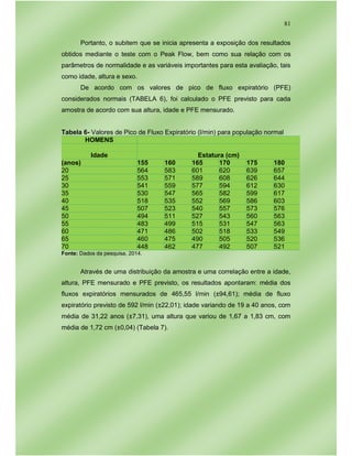 81
Portanto, o subitem que se inicia apresenta a exposição dos resultados
obtidos mediante o teste com o Peak Flow, bem como sua relação com os
parâmetros de normalidade e as variáveis importantes para esta avaliação, tais
como idade, altura e sexo.
De acordo com os valores de pico de fluxo expiratório (PFE)
considerados normais (TABELA 6), foi calculado o PFE previsto para cada
amostra de acordo com sua altura, idade e PFE mensurado.
Tabela 6- Valores de Pico de Fluxo Expiratório (l/min) para população normal
HOMENS
Idade Estatura (cm)
(anos) 155 160 165 170 175 180
20 564 583 601 620 639 657
25 553 571 589 608 626 644
30 541 559 577 594 612 630
35 530 547 565 582 599 617
40 518 535 552 569 586 603
45 507 523 540 557 573 576
50 494 511 527 543 560 563
55 483 499 515 531 547 563
60 471 486 502 518 533 549
65 460 475 490 505 520 536
70 448 462 477 492 507 521
Fonte: Dados da pesquisa, 2014.
Através de uma distribuição da amostra e uma correlação entre a idade,
altura, PFE mensurado e PFE previsto, os resultados apontaram: média dos
fluxos expiratórios mensurados de 465,55 l/min (±94,61); média de fluxo
expiratório previsto de 592 l/min (±22,01); idade variando de 19 a 40 anos, com
média de 31,22 anos (±7,31), uma altura que variou de 1,67 a 1,83 cm, com
média de 1,72 cm (±0,04) (Tabela 7).
 