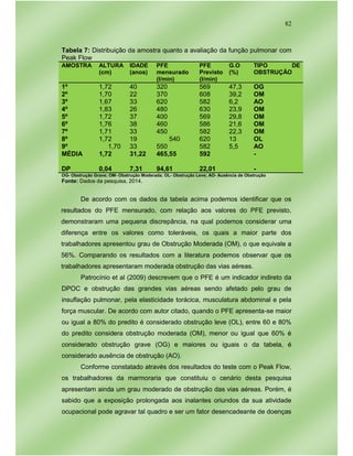 82
Tabela 7: Distribuição da amostra quanto a avaliação da função pulmonar com
Peak Flow
AMOSTRA ALTURA
(cm)
IDADE
(anos)
PFE
mensurado
(l/min)
PFE
Previsto
(l/min)
G.O
(%)
TIPO DE
OBSTRUÇÃO
1º 1,72 40 320 569 47,3 OG
2º 1,70 22 370 608 39,2 OM
3º 1,67 33 620 582 6,2 AO
4º 1,83 26 480 630 23,9 OM
5º 1,72 37 400 569 29,8 OM
6º 1,76 38 460 586 21,6 OM
7º 1,71 33 450 582 22,3 OM
8º 1,72 19 540 620 13 OL
9º 1,70 33 550 582 5,5 AO
MÉDIA 1,72 31,22 465,55 592 -
DP 0,04 7,31 94,61 22,01 -
OG- Obstrução Grave; OM- Obstrução Moderada; OL- Obstrução Leve; AO- Ausência de Obstrução
Fonte: Dados da pesquisa, 2014.
De acordo com os dados da tabela acima podemos identificar que os
resultados do PFE mensurado, com relação aos valores do PFE previsto,
demonstraram uma pequena discrepância, na qual podemos considerar uma
diferença entre os valores como toleráveis, os quais a maior parte dos
trabalhadores apresentou grau de Obstrução Moderada (OM), o que equivale a
56%. Comparando os resultados com a literatura podemos observar que os
trabalhadores apresentaram moderada obstrução das vias aéreas.
Patrocínio et al (2009) descrevem que o PFE é um indicador indireto da
DPOC e obstrução das grandes vias aéreas sendo afetado pelo grau de
insuflação pulmonar, pela elasticidade torácica, musculatura abdominal e pela
força muscular. De acordo com autor citado, quando o PFE apresenta-se maior
ou igual a 80% do predito é considerado obstrução leve (OL), entre 60 e 80%
do predito considera obstrução moderada (OM), menor ou igual que 60% é
considerado obstrução grave (OG) e maiores ou iguais o da tabela, é
considerado ausência de obstrução (AO).
Conforme constatado através dos resultados do teste com o Peak Flow,
os trabalhadores da marmoraria que constituiu o cenário desta pesquisa
apresentam ainda um grau moderado de obstrução das vias aéreas. Porém, é
sabido que a exposição prolongada aos inalantes oriundos da sua atividade
ocupacional pode agravar tal quadro e ser um fator desencadeante de doenças
 