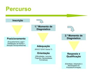 Percurso Inscrição Posicionamento (Enquadramento Legal + Habilitações de Partida + Situação Socioprofissional) 1.º Momento de Diagnóstico Adequação (RVCC? EFA? Outros ?) Orientação (Dificuldades, Lacunas, Trajectos, Necessidades Formativas) 2.º Momento de Diagnóstico Resposta e Qualificação (Estratégia, Adaptação e Necessidade em Processo/Formação) 