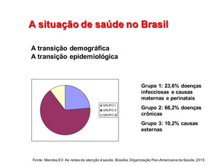A  situação  de  saúde  no  BrasilA  situação  de  saúde  no  Brasil
GRUPO  I
GRUPO  II
GRUPO  III
A  transição  demográfica
A  transição  epidemiológica
Grupo  1:  23,6%  doenças  
infecciosas   e  causas  
maternas  e  perinatais
Grupo  2:  66,2%  doenças  
crônicas
Grupo  3:  10,2%  causas  
externas
Fonte:  Mendes  EV.  As  redes  de  atenção  à  saúde.  Brasília,  Organização  Pan-­Americana  da  Saúde,  2015.
 