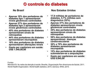 O  controle  do  diabetesO  controle  do  diabetes
No  Brasil
• Apenas  10%  dos  portadores  de  
diabetes  tipo  1  apresentaram  
níveis  glicêmicos  controlados
• Apenas  27%  dos  portadores  de  
diabetes  tipo  2  apresentaram  
níveis  glicêmicos  controlados
• 45%  dos  portadores  de  diabetes  
apresentaram  sinais  de  
retinopatias
• 44%  dos  portadores  de  diabetes  
apresentaram  neuropatias
• 16%  dos  portadores  de  diabetes  
apresentaram  alterações  renais
• Gasto  per  capita/ano  em  saúde:  
US$  1.540,00,00
Nos  Estados  Unidos
• 17,9  milhões  de  portadores  de  
diabetes,  5,7%  milhões  sem  
diagnóstico  (32%)
• Apenas  37%  dos  portadores  de  
diabetes  apresentaram  níveis  
glicêmicos  controlados
• 35%  dos  portadores  de  diabetes  
apresentaram  sinais  de  
retinopatias
• 58%  dos  portadores  de  diabetes  
apresentaram    doenças  
cardiovasculares
• 30%  a  70%  dos  portadores  de  
diabetes  apresentaram  
neuropatias
• 15%  dos  portadores  de  diabetes  
submeteram-­se  a  amputações
• Gasto  per  capita/ano  em  saúde:  
US$  8.845,00
Fontes:                                                                                                                                                                                                                                            
Mendes  EV.  As  redes  de  atenção  à  saúde.  Brasília,  Organização  Pan-­Americana  da  Saúde,  2011.                            
World  Health Organization.  World  health statistics,  2015.  Geneva,  WHO,  2015
 