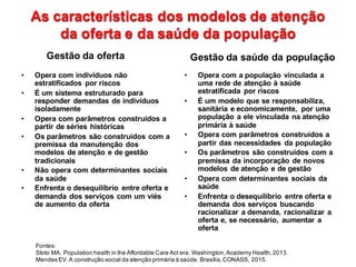 As  características  dos  modelos  de  atenção  
da  oferta  e  da  saúde  da  população
As  características  dos  modelos  de  atenção  
da  oferta  e  da  saúde  da  população
• Opera  com  indivíduos  não  
estratificados   por  riscos
• É  um  sistema  estruturado  para  
responder  demandas  de  indivíduos  
isoladamente
• Opera  com  parâmetros  construídos  a  
partir  de  séries  históricas  
• Os  parâmetros  são  construídos  com  a  
premissa  da  manutenção  dos  
modelos  de  atenção  e  de  gestão  
tradicionais
• Não  opera  com  determinantes  sociais  
da  saúde
• Enfrenta  o  desequilíbrio   entre  oferta  e  
demanda  dos  serviços  com  um  viés  
de  aumento  da  oferta  
• Opera  com  a  população  vinculada  a  
uma  rede  de  atenção  à  saúde  
estratificada   por  riscos
• É  um  modelo  que  se  responsabiliza,  
sanitária  e  economicamente,   por  uma  
população  a  ele  vinculada  na  atenção  
primária  à  saúde  
• Opera  com  parâmetros  construídos  a  
partir  das  necessidades   da  população
• Os  parâmetros  são  construídos  com  a  
premissa  da  incorporação  de  novos  
modelos  de  atenção  e  de  gestão  
• Opera  com  determinantes  sociais  da  
saúde
• Enfrenta  o  desequilíbrio   entre  oferta  e  
demanda  dos  serviços  buscando  
racionalizar  a  demanda,  racionalizar  a  
oferta  e,  se  necessário,   aumentar  a  
oferta    
Gestão  da  oferta       Gestão  da  saúde  da  população
Fontes:                                                                                                                                                                                                                                            
Stoto MA.  Population health in  the Affordable Care Act era.  Washington,  Academy Health,  2013.
Mendes  EV.  A  construção  social  da  atenção  primária  à  saúde.  Brasília,  CONASS,  2015.
 