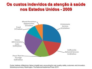 Os  custos  indevidos  da  atenção  à  saúde  
nos  Estados  Unidos  -­ 2009
Os  custos  indevidos  da  atenção  à  saúde  
nos  Estados  Unidos  -­ 2009
Fonte:  Institute of Medicine.  Value in  health care:  accounting for  cost,  quality,  safety,  outcomes and innovation.  
Workshop  summary.  Washington,  The National Academies  Press,  2010  
 