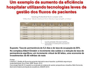 Um  exemplo  de  aumento  da  eficiência  
hospitalar  utilizando  tecnologias  leves  de  
gestão  dos  fluxos  de  pacientes
Um  exemplo  de  aumento  da  eficiência  
hospitalar  utilizando  tecnologias  leves  de  
gestão  dos  fluxos  de  pacientes
Suposto:  Taxa  de  permanência  de  5,2  dias  e  de  taxa  de  ocupação  de  85%
No  complexo  Albert  Einstein  o  incremento  das  saídas  e  a  redução  da  taxa  de  
permanência  significou  um  incremento  virtual  de  60  leitos,  uma  economia  de  
investimentos  de  60  milhões  de  reais
Fontes:                                                                                                                                                                                                                                            
Laselva C.  Gestão  de  fluxos  de  paciente  internado  e  seus  impactos:  qualidade,  segurança  e  
sustentabilidade.  Ouro  Preto,  ISMP  Brasil,  2014.                                                                                                                                                          
Cerondoglo Neto  M.  O  hospital  na  construção  do  sistema  de  saúde:  perspectivas  e  desafios.  Belo  Horizonte,  
Seminário  Sistema  de  Saúde  de  excelência,  ANAHP,  2015
 