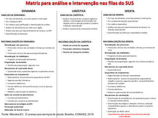 OFERTA
ANÁLISE	
  DA	
  OFERTA:
• Por	
  tipo	
  de	
  demanda:	
  consultas,exames	
  e	
  internaçoes
• Por	
  unidade	
  de	
  atenção	
  especializada
• Por	
  médico	
  especialista	
  
• Análise	
  das	
  pessoas	
  hiperutilizadoras de	
  serviços	
  na	
  
atenção	
  especializada
• Quantificação	
  da	
  oferta	
  por	
  capacidade	
  instalada
RACIONALIZAÇÃO	
  DA	
  OFERTA:
Normalização	
   dos	
  processos:
• Protocolos	
  clínicos	
  das	
  condições	
  crônicas	
  por	
  estratos	
  de	
  
risco
Normalização	
   das	
  habilidades:
• Programa	
  de	
  educação	
  permanente
Programação	
   da	
  demanda:
• Planilha	
  de	
  programação	
  segundo	
  risco	
  dimensionada	
  na	
  
APS
Mecanismos	
  de	
  supervisão	
  direta:
• Supervisão	
  local
Dispositivos	
  de	
  enlaçamento:
• Regionalização	
  da	
  atenção	
  especializada
• Matriciamento vertical	
  de	
  especialistas	
  e	
  generalistas:	
  
trabalho	
  conjunto,	
  segunda	
  opinião	
  e	
  	
  compartilhamento	
  
de	
  plano	
  de	
  cuidado
• Contactos telefônicos
• Correio	
  eletrônico
• Relatório	
  padronizado	
  de	
  contrarreferência	
  
Mecanismos	
  de	
  substituição:
• Substituição	
  de	
  competências:	
  do	
  especialista	
  para	
  o	
  clínico	
  
e	
  a	
  equipe	
  interdisciplinar
• Substituição	
  tecnológica:	
  a	
  atenção	
  contínua,	
  a	
  atenção	
  
compartilhada	
  a	
  grupo,	
  a	
  atenção	
  por	
  pares	
  e	
  os	
  grupos	
  
operativos	
  
• Eliminação	
  do	
  efeito	
  velcro
Investimentos	
  para	
  aumento	
  da	
  oferta	
  de	
  atenção	
  
especializada
LOGÍSTICA
ANÁLISE	
  DA	
  LOGÍSTICA:
• Análise	
  situacional	
  dos	
  sistemas	
  logísticos	
  
relativos	
  a	
  tecnologias	
  de	
  informação	
  nas	
  
relações	
  entre	
  a	
  atenção	
  primária	
  à	
  saúde	
  e	
  
a	
  atenção	
  especializada
• Análise	
  situacional	
  do	
  transporte	
  sanitário
RACIONALIZAÇÃO	
  DA	
  LOGÍSTICA:
• Infovia da	
  central	
  de	
  regulação
• Prontuário	
  eletrônico	
  integrado
• Sistema	
  de	
  transporte	
  sanitário
DEMANDA
ANÁLISE	
  DA	
  DEMANDA:
• Por	
  tipo	
  de	
  demanda:	
  consulta	
  ,exame	
  e	
  internação
• Por	
  unidade	
  de	
  APS
• Por	
  médico	
  para	
  perfilização e	
  identificação	
  de	
  outliers
• Análise	
  do	
  absenteísmo	
  por	
  UBS	
  e	
  por	
  região	
  
• Análise	
  das	
  pessoas	
  hiperutilizadoras de	
  serviços	
  na	
  APS
• Quantificação	
  da	
  demanda
RACIONALIZAÇÃO	
  DA	
  DEMANDA:
Normalização	
   dos	
  processos:
• Protocolos	
  clínicos	
  das	
  condições	
  crônicas	
  por	
  estratos	
  de	
  
risco	
  
• Protocolos	
  clínicos	
  das	
  pessoas	
  hiperutilizadoras
Normalização	
   de	
  habilidades:
• Programa	
  de	
  educação	
  permanente
Programação	
   da	
  demanda:
• Planilha	
  de	
  programação	
  segundo	
  risco
Mecanismos	
  de	
  supervisão	
  direta:
• Supervisão	
  local,	
  supervisão	
  regional	
  e	
  supervisão	
  central
Dispositivos	
  de	
  enlaçamento:	
  
• Matriciamento horizontal	
  entre	
  especialistas	
  da	
  APS
• Segunda	
  opinião	
  à	
  distância
• Contactos telefônicos
• Correio	
  eletrônico	
  entre	
  profissionais	
  e	
  com	
  as	
  pessoas	
  
usuárias
• Relatório	
  padronizado	
  de	
  referência
Ações	
  de	
  controle	
  do	
  absenteísmo
• Contato	
  pré-­‐atendimento
• Contato	
  pós	
  ausência	
  ao	
  atendimento
Adensamento	
  tecnológico	
  da	
  APS
Prevenção	
  quaternária
Elaboração	
   de	
  lista	
  de	
  espera
Matriz	
  para	
  análise	
  e	
  intervenção	
  nas	
  filas	
  do	
  SUS	
  Matriz	
  para	
  análise	
  e	
  intervenção	
  nas	
  filas	
  do	
  SUS	
  
Fonte:  Mendes  EV.    O  acesso  aos  serviços  de  saúde.  Brasília,  CONASS,  2016
 