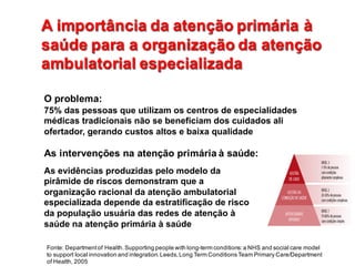 A  importância  da  atenção  primária  à  
saúde  para  a  organização  da  atenção  
ambulatorial  especializada
A  importância  da  atenção  primária  à  
saúde  para  a  organização  da  atenção  
ambulatorial  especializada
O  problema:                                                                                        
75%  das  pessoas  que  utilizam  os  centros  de  especialidades  
médicas  tradicionais  não  se  beneficiam  dos  cuidados  ali  
ofertador,  gerando  custos  altos  e  baixa  qualidade
As  intervenções  na  atenção  primária  à  saúde:
As  evidências  produzidas  pelo  modelo  da  
pirâmide  de  riscos  demonstram  que  a  
organização  racional  da  atenção  ambulatorial  
especializada  depende  da  estratificação  de  risco  
da  população  usuária  das  redes  de  atenção  à  
saúde  na  atenção  primária  à  saúde
Fonte:  Departmentof Health.  Supporting people with long-­term conditions:  a  NHS  and social  care model
to  support local  innovation and integration.  Leeds,  Long Term Conditions Team Primary Care/Department
of Health,  2005
 