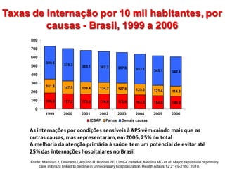 Fonte:  Macinko J,  Dourado  I,  Aquino  R,  Bonolo PF,  Lima-­Costa  MF,  Medina  MG  et al.  Major  expansion  of  primary  
care  in  Brazil  linked  to  decline  in  unnecessary  hospitalization.  Health  Affairs.12:2149-­2160,  2010.
Taxas  de  internação  por  10  mil  habitantes,  por  
causas  -­ Brasil,  1999  a  2006
Taxas  de  internação  por  10  mil  habitantes,  por  
causas  -­ Brasil,  1999  a  2006
As	
  internações	
  por	
  condições	
  sensíveis	
  à	
  APS	
  vêm	
  caindo	
  mais	
  que	
  as	
  
outras	
  causas,	
  mas	
  representaram,	
  em	
  2006,	
  25%	
  do	
  total	
  	
  	
  	
  
A	
  melhoria	
  da	
  atenção	
  primária	
  à	
  saúde	
  tem	
  um	
  potencial	
  de	
  evitar	
  até	
  
25%	
  das	
  internações	
  hospitalares	
  no	
  Brasil	
  	
  	
  	
  	
  	
  	
  	
  	
  	
  	
  	
  	
  	
  	
  	
  	
  
 