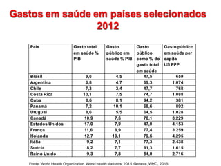 País Gasto  total  
em  saúde  %  
PIB
Gasto  
público  em  
saúde  %  PIB
Gasto  
público  
como  %  do  
gasto  total  
em  saúde
Gasto  público  
em  saúde  per  
capita  
US  PPP
Brasil 9,6 4,5 47,5 659
Argentina   6,8 4,7 69,3 1.074
Chile 7,3 3,4 47,7 768
Costa  Rica 10,1 7,5 74,7 1.088
Cuba 8,6 8,1 94,2 381
Panamá 7,2 10,1 68,6 892
Uruguai 8,6 5,5 64,5 1.028
Canadá   10,9 7,6 70,1 3.229
Estados  Unidos 17,0 7,9 47,0 4.153
França 11,6 8,9 77,4 3.259
Holanda 12,7 10,1 79,6 4.295
Itália 9,2 7,1 77,3 2.438
Suécia 8,2 7,7 81,3 1.615
Reino  Unido 9,3 7,8 84,0 2.716
Gastos  em  saúde  em  países  selecionados    
2012
Gastos  em  saúde  em  países  selecionados    
2012
Fonte:  World  Health Organization.  World  health statistics,  2015.  Geneva,  WHO,  2015
 