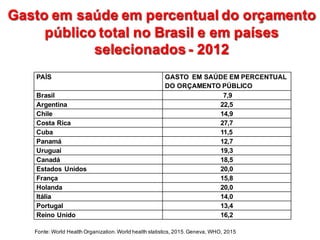 Gasto  em  saúde  em  percentual  do  orçamento  
público  total  no  Brasil  e  em  países  
selecionados  -­ 2012
Gasto  em  saúde  em  percentual  do  orçamento  
público  total  no  Brasil  e  em  países  
selecionados  -­ 2012
PAÍS   GASTO   EM  SAÚDE  EM  PERCENTUAL  
DO  ORÇAMENTO  PÚBLICO
Brasil 7,9
Argentina 22,5
Chile 14,9
Costa  Rica 27,7
Cuba 11,5
Panamá 12,7
Uruguai 19,3
Canadá 18,5
Estados  Unidos 20,0
França 15,8
Holanda 20,0
Itália 14,0
Portugal   13,4
Reino  Unido 16,2
Fonte:  World  Health Organization.  World  health statistics,  2015.  Geneva,  WHO,  2015
 
