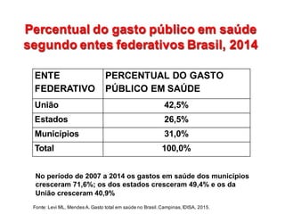 ENTE  
FEDERATIVO
PERCENTUAL  DO  GASTO  
PÚBLICO  EM  SAÚDE
União 42,5%
Estados 26,5%
Municípios 31,0%
Total 100,0%
Percentual  do  gasto  público  em  saúde  
segundo  entes  federativos  Brasil,  2014
Percentual  do  gasto  público  em  saúde  
segundo  entes  federativos  Brasil,  2014
Fonte:  Levi  ML,  Mendes  A.  Gasto  total  em  saúde  no  Brasil.  Campinas,  IDISA,  2015.
No  período  de  2007  a  2014  os  gastos  em  saúde  dos  municípios  
cresceram  71,6%;;  os  dos  estados  cresceram  49,4%  e  os  da    
União  cresceram  40,9%
 
