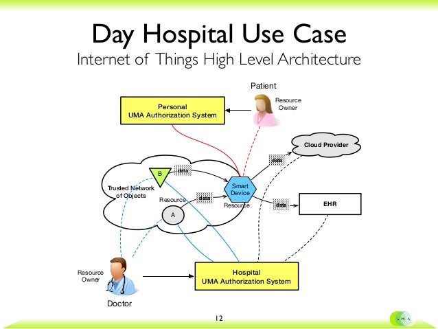 UMA as Authorization mechanism for IoT: a healthcare scenario