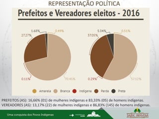 PREFEITOS (AS): 16,66% (01) de mulheres indígenas e 83,33% (05) de homens indígenas.
VEREADORES (AS): 13,17% (22) de mulheres indígenas e 86,83% (145) de homens indígenas.
REPRESENTAÇÃO POLÍTICA
 