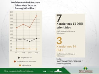 Coeficiente de Incidência de
Tuberculose Todas as
formas/100 mil hab.
Fonte:
Siasi/CGMASI/DGESI/SESAI/MS E
Sinan/SES/SVS-MS
 