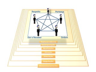 )))))RespeitoPertençaDar e ReceberOrdemTranscendênciaIncorporaçãoRealizaçãoDireçãoInteraçãoRegulaçãoDimensionamento