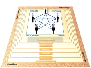 )))))IdentidadeRespeitoPertençaIdentidadeDar e ReceberOrdemTranscendênciaIncorporaçãoRealizaçãoDireçãoInteraçãoIdentidadeRegulaçãoDimensionamentoIdentidade